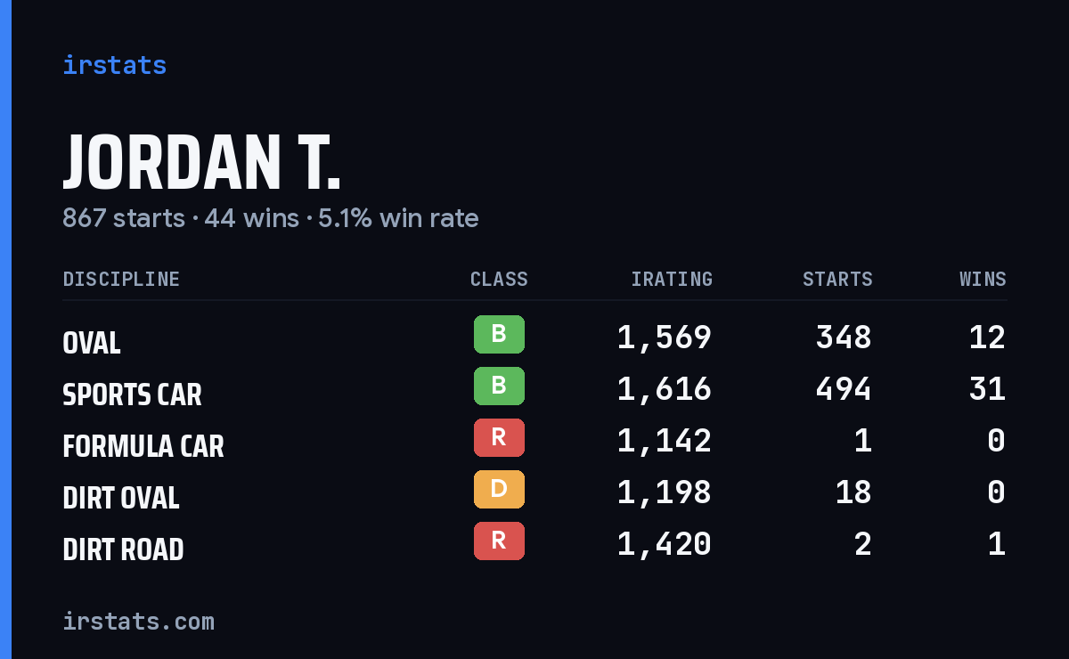 Loading... iRacing stats card