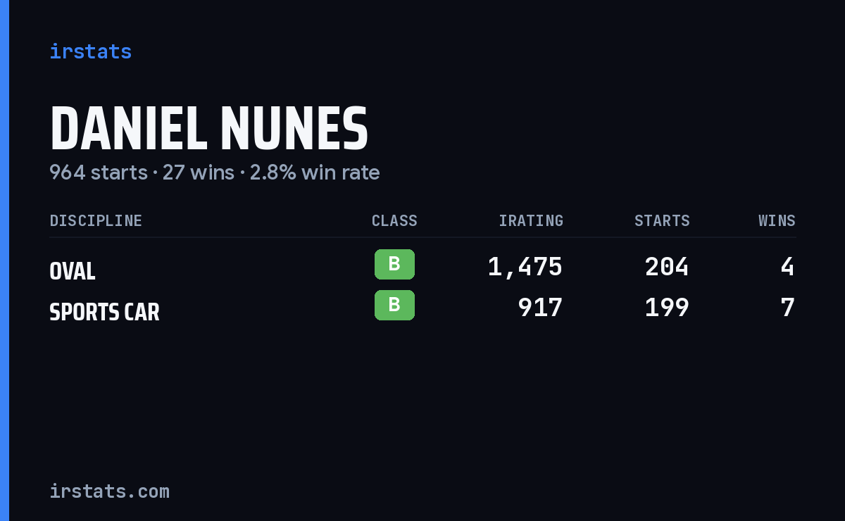 Daniel Nunes iRacing stats card