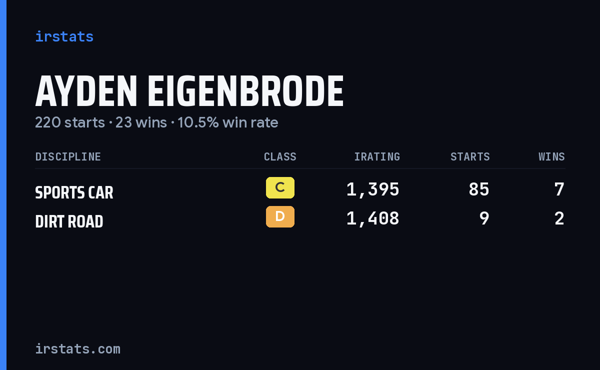 Ayden Eigenbrode iRacing stats card