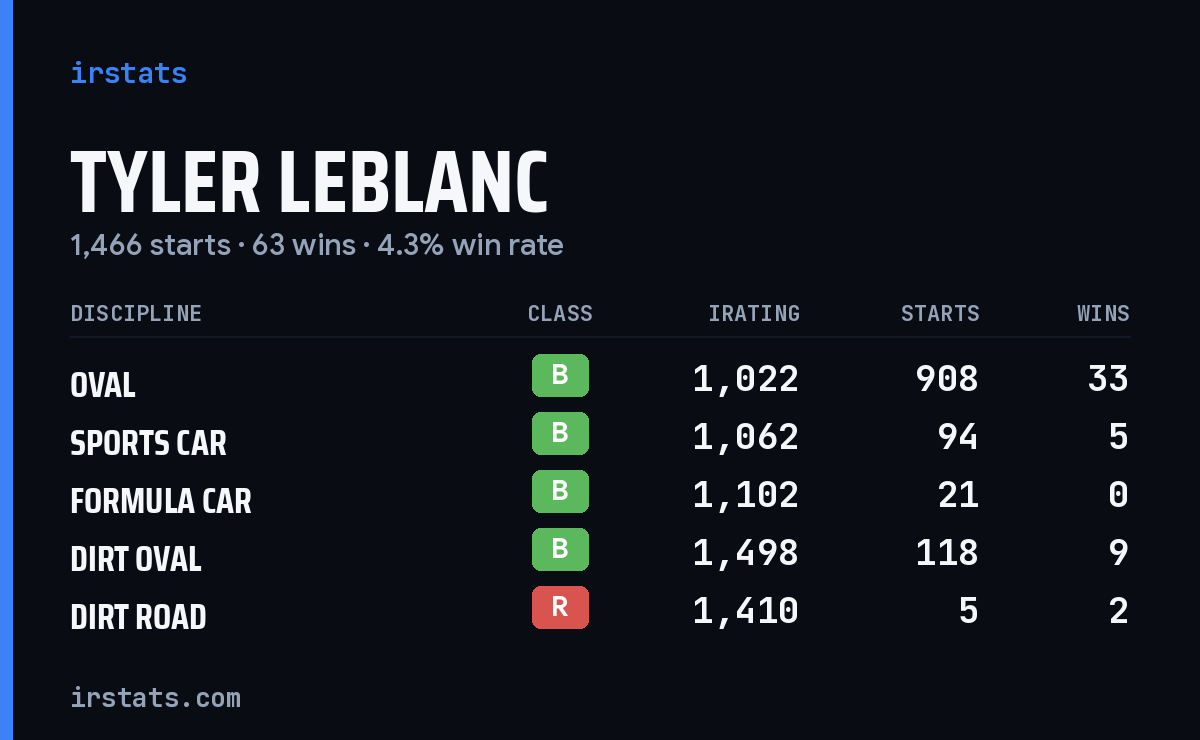 Loading... iRacing stats card