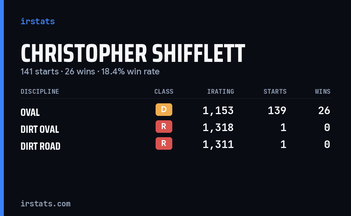 Christopher Shifflett iRacing stats card