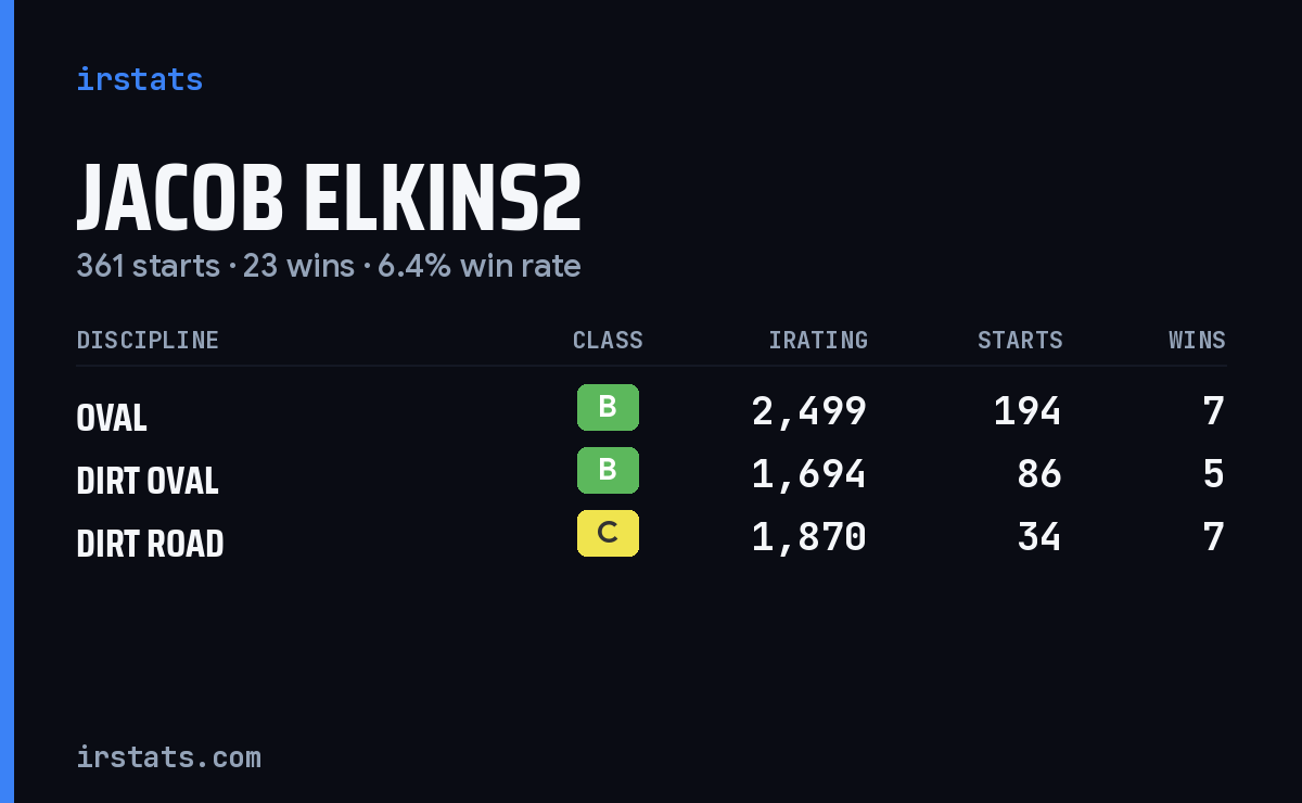 Jacob Elkins2 iRacing stats card