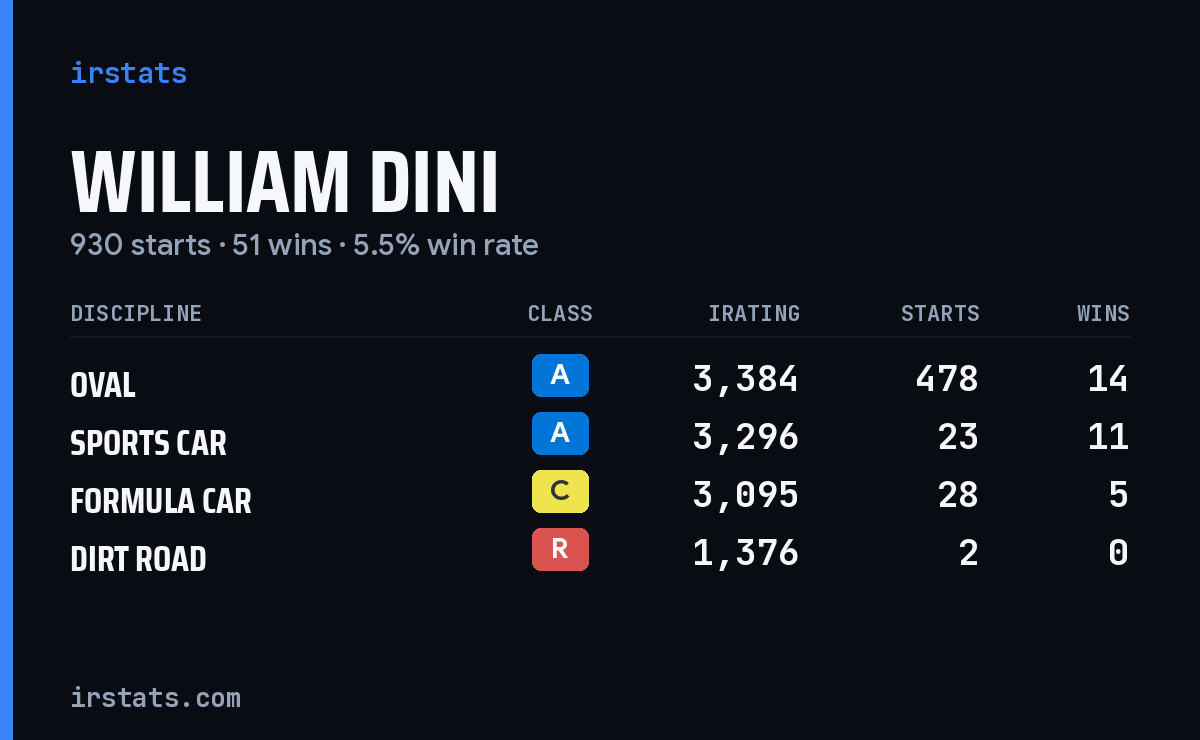 William Dini iRacing stats card