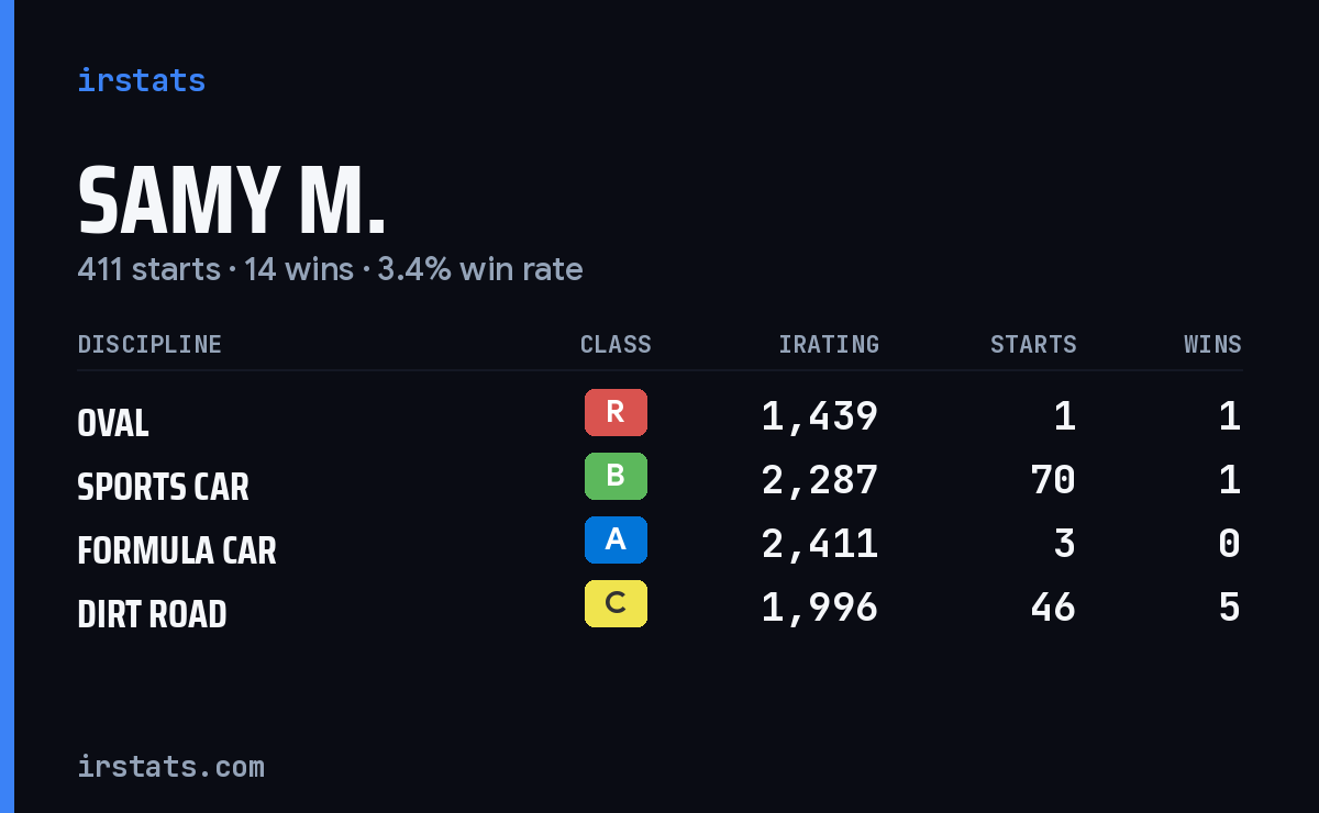 Loading... iRacing stats card