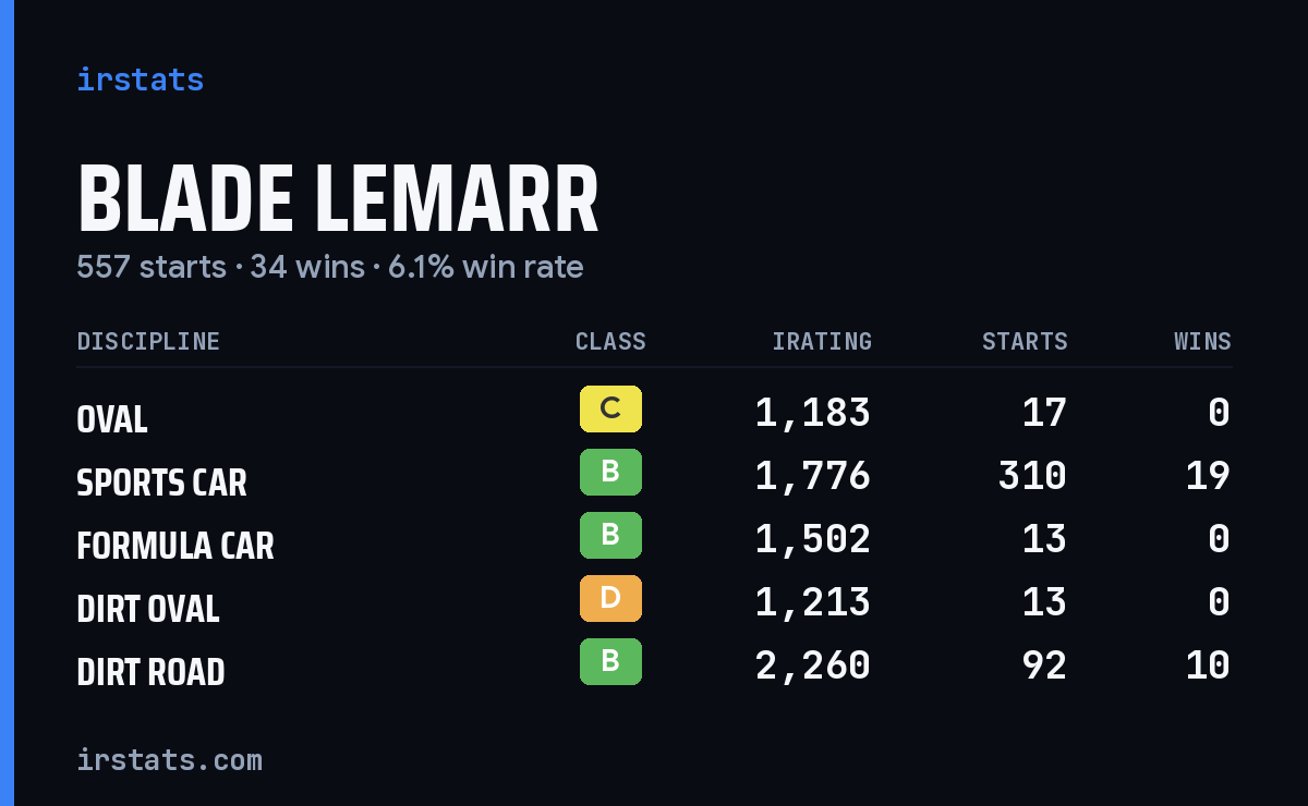 Loading... iRacing stats card