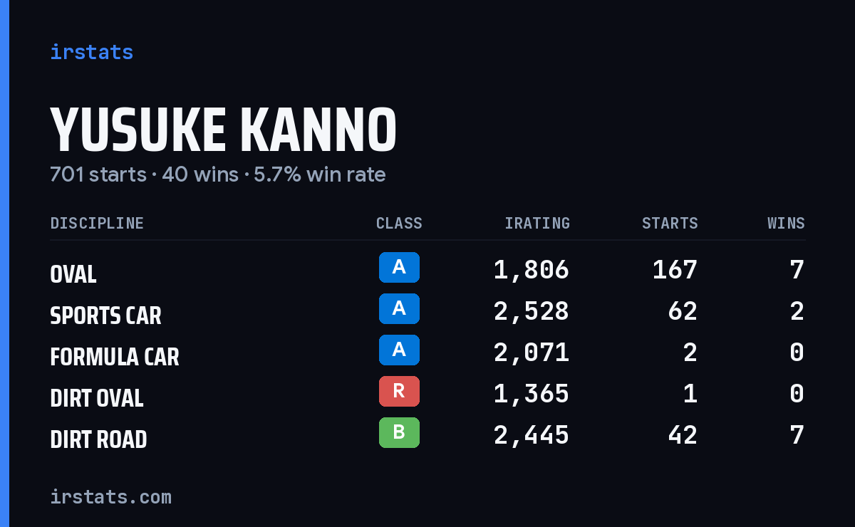 Loading... iRacing stats card
