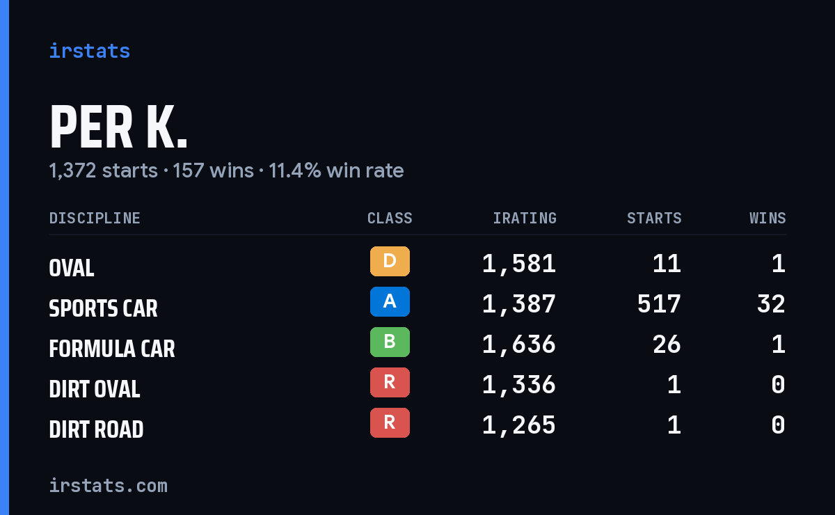 Loading... iRacing stats card