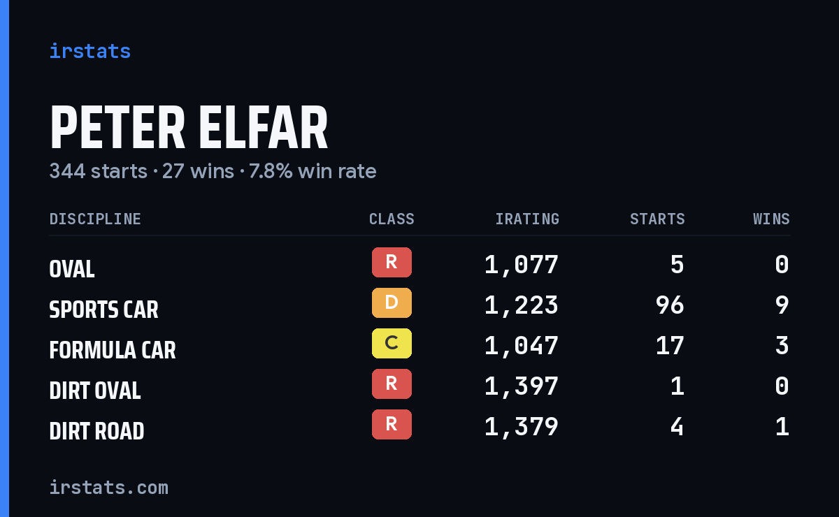 Loading... iRacing stats card