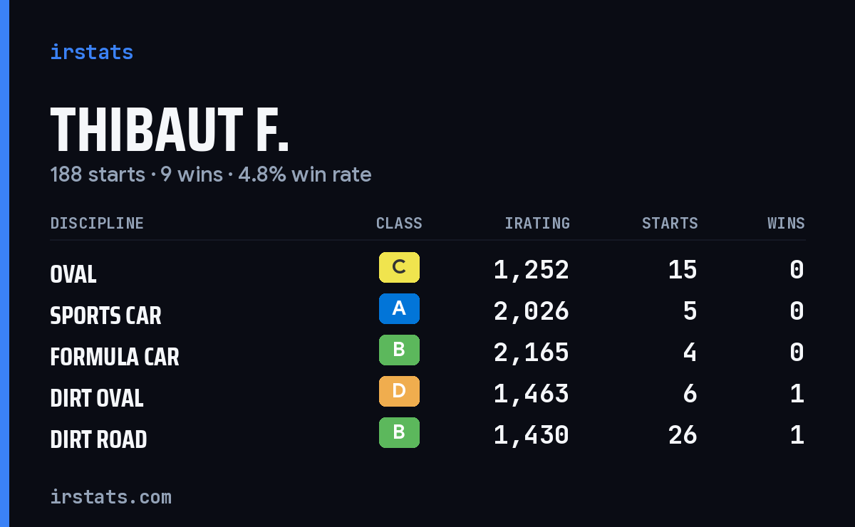 Loading... iRacing stats card