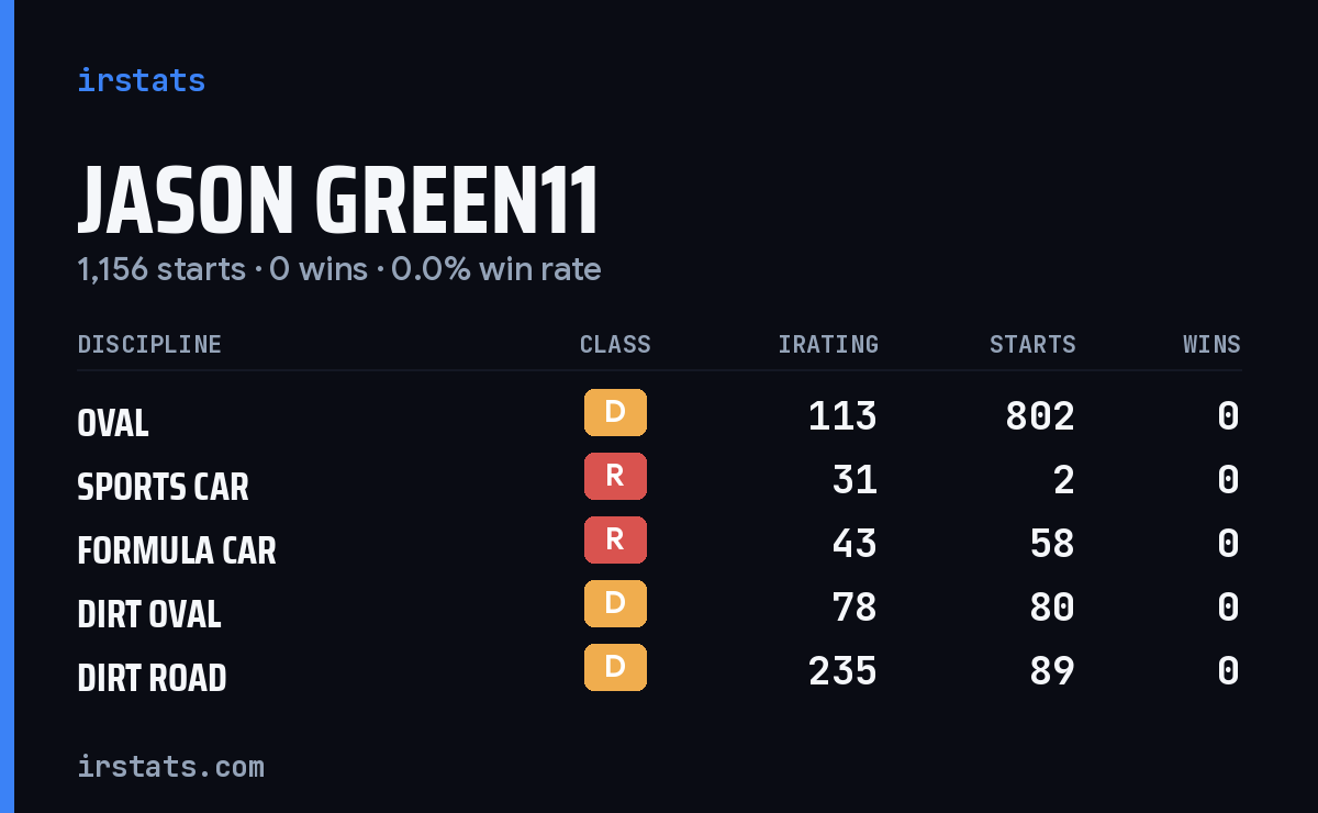 Loading... iRacing stats card