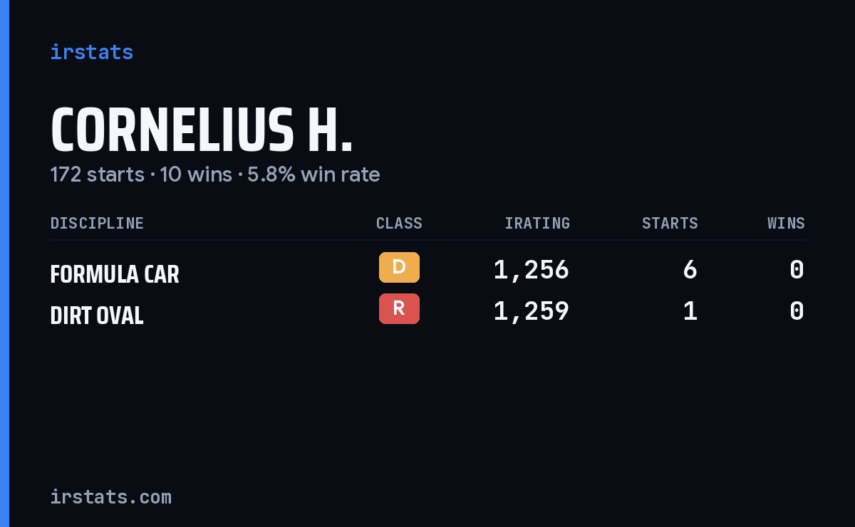 Cornelius H. iRacing stats card