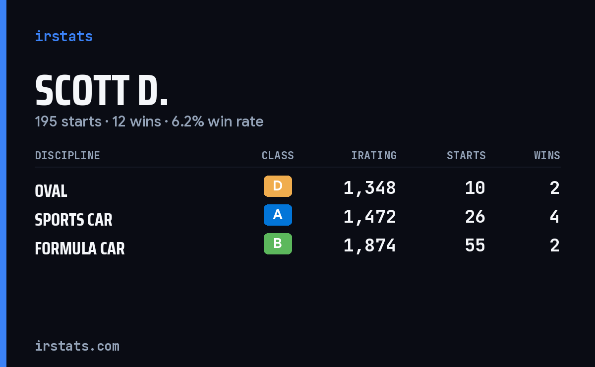 Loading... iRacing stats card