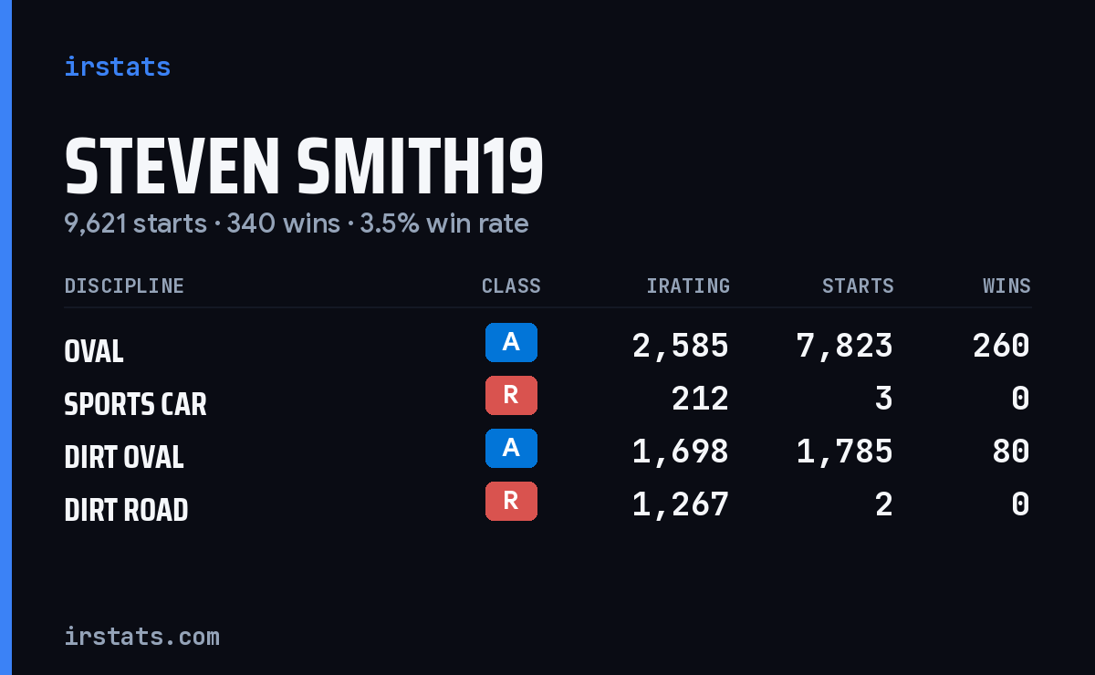 Steven Smith19 iRacing stats card