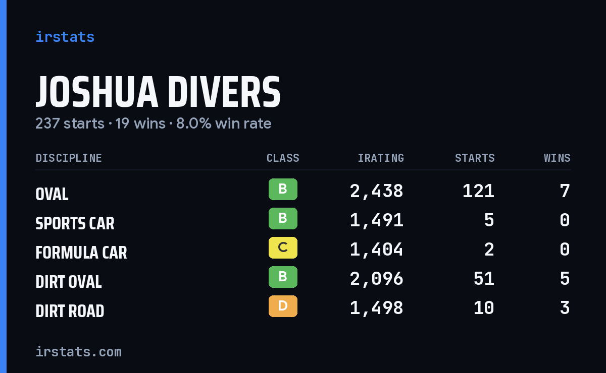 Loading... iRacing stats card