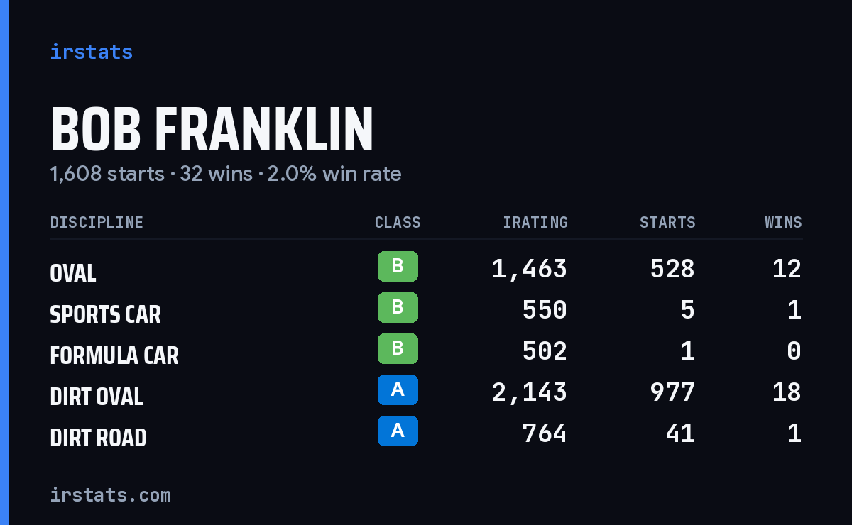 Bob Franklin iRacing stats card