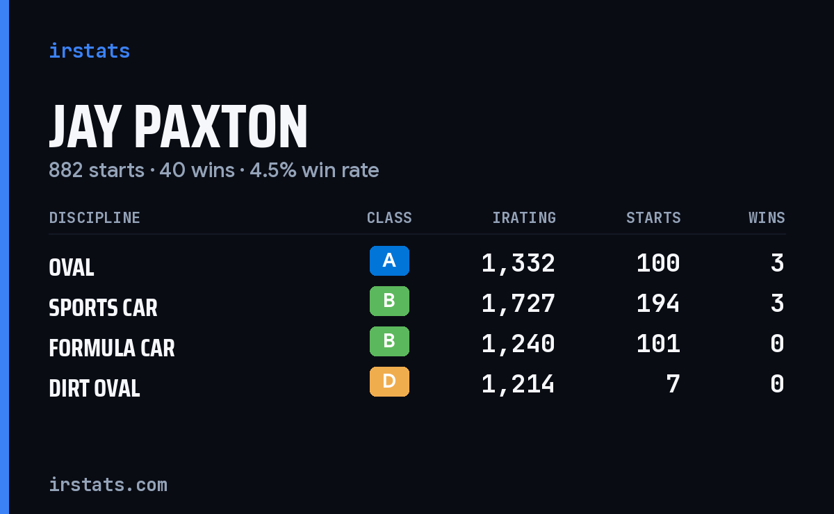 Jay Paxton iRacing stats card