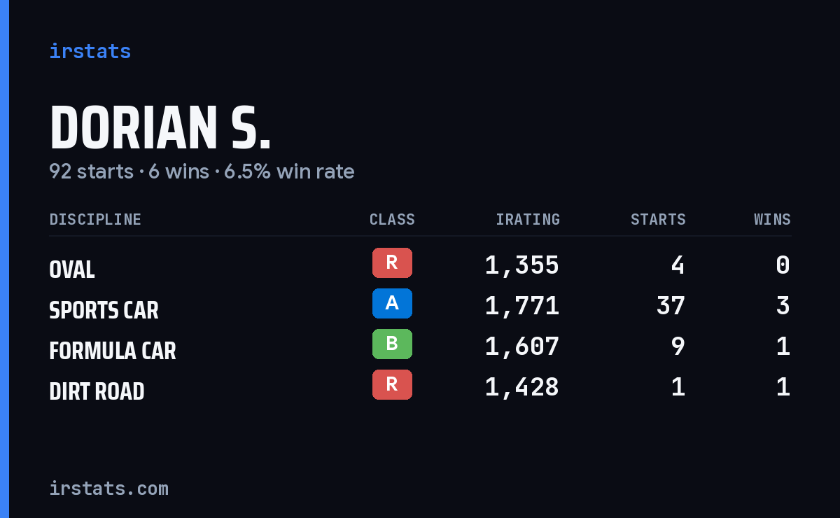 Loading... iRacing stats card