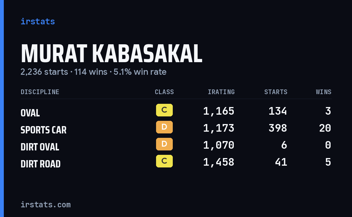 Murat Kabasakal iRacing stats card