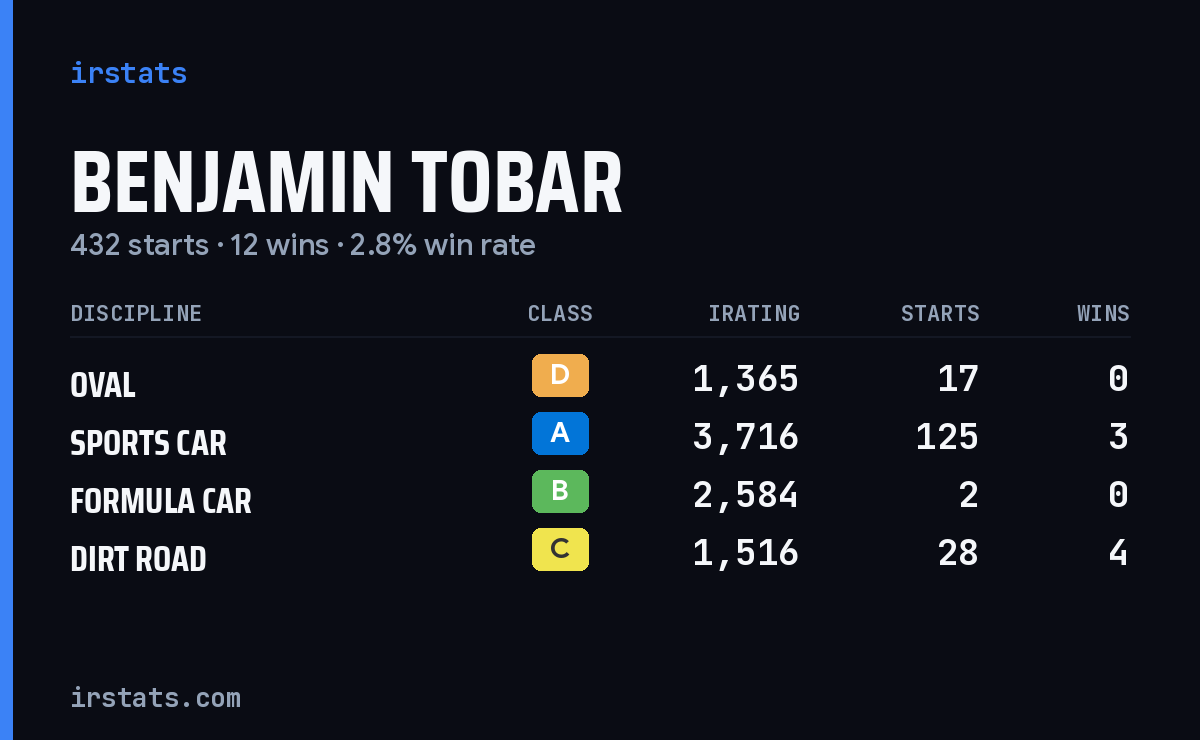 Benjamin Tobar iRacing stats card