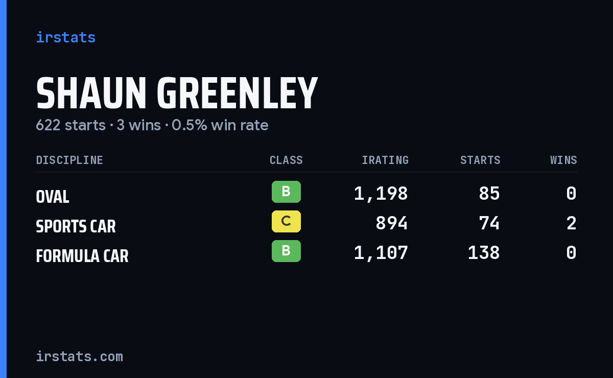 Shaun Greenley iRacing stats card