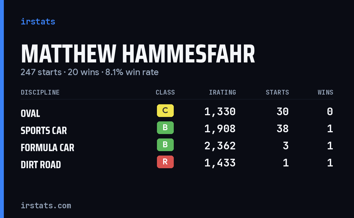 Loading... iRacing stats card