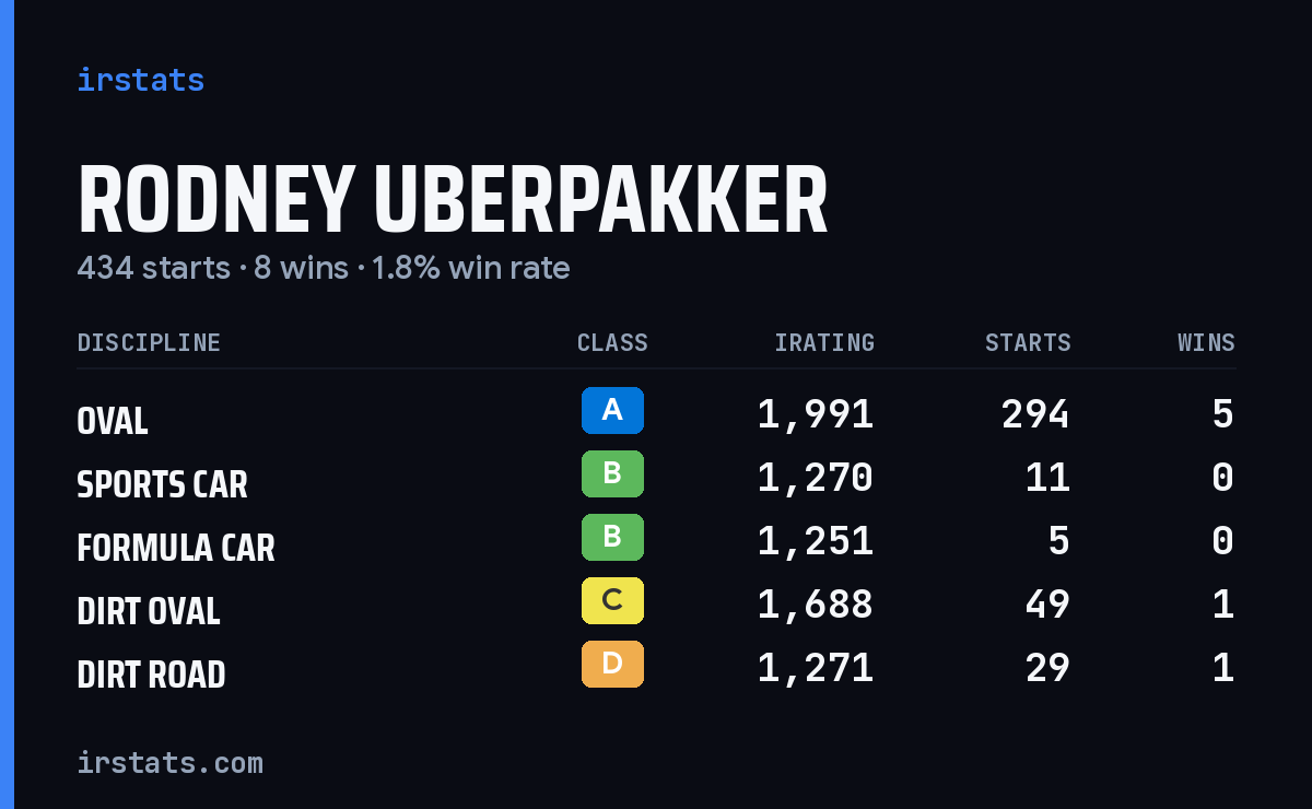 Rodney Uberpakker iRacing stats card