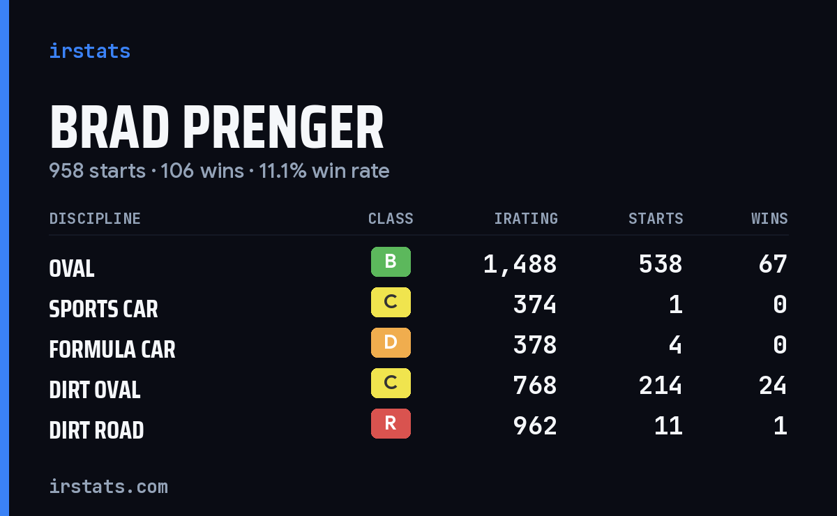 Brad Prenger iRacing stats card