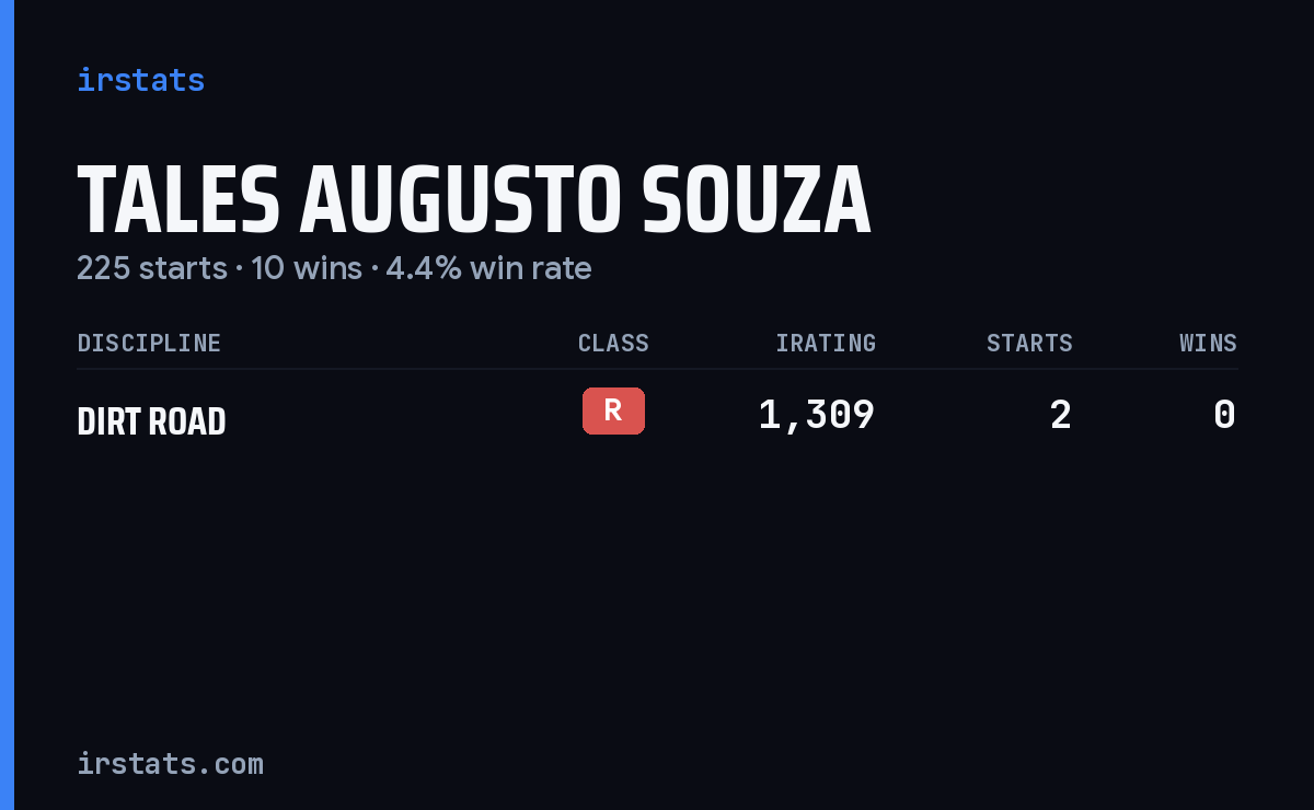 Tales Augusto Souza iRacing stats card