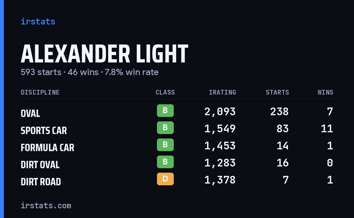 Loading... iRacing stats card