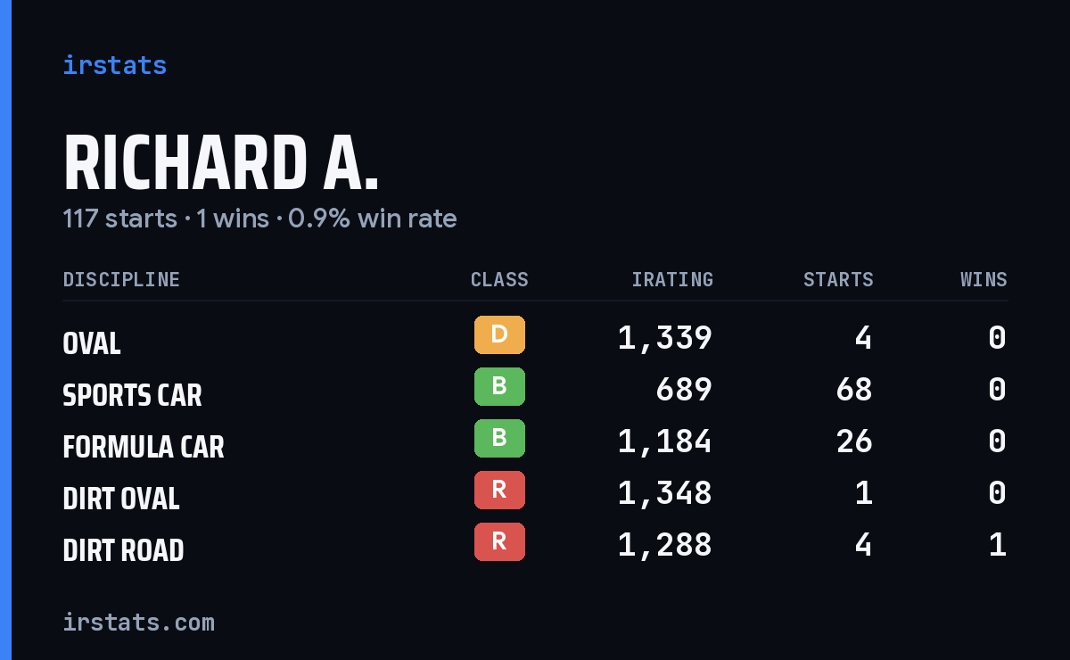 Loading... iRacing stats card