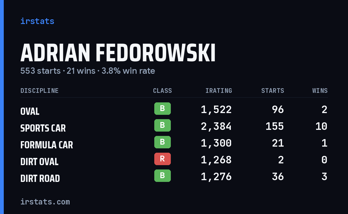 Adrian Fedorowski iRacing stats card