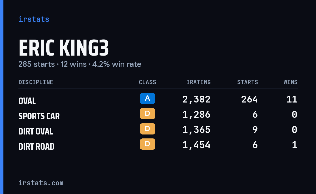 Loading... iRacing stats card