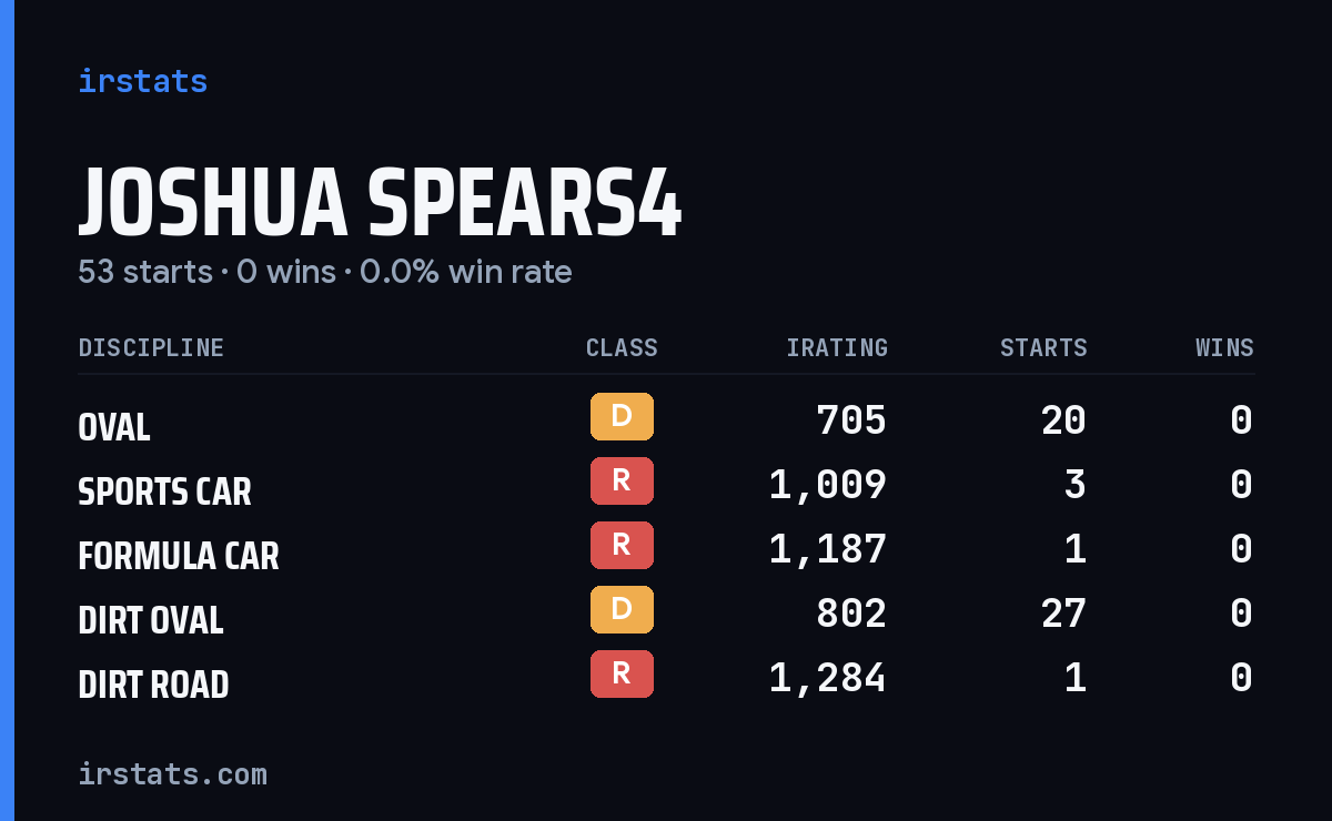 Joshua Spears4 iRacing stats card