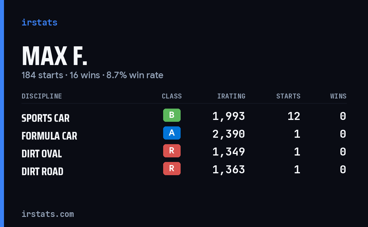 Loading... iRacing stats card