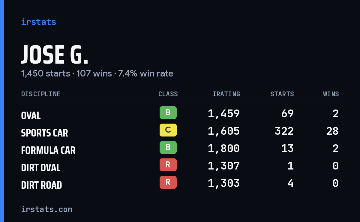 Loading... iRacing stats card