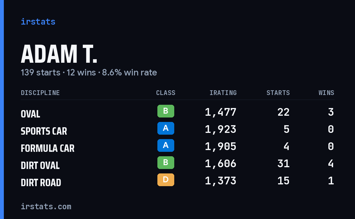 Loading... iRacing stats card