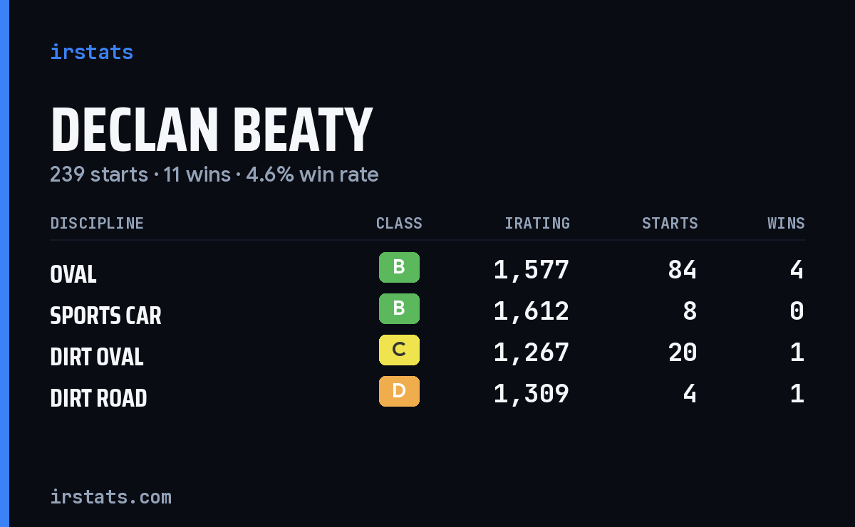 Loading... iRacing stats card