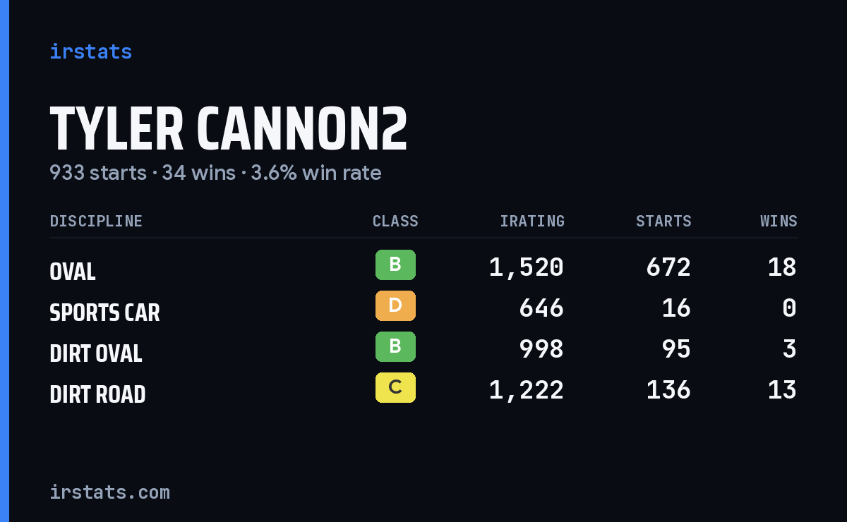Loading... iRacing stats card