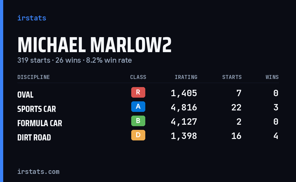 Loading... iRacing stats card
