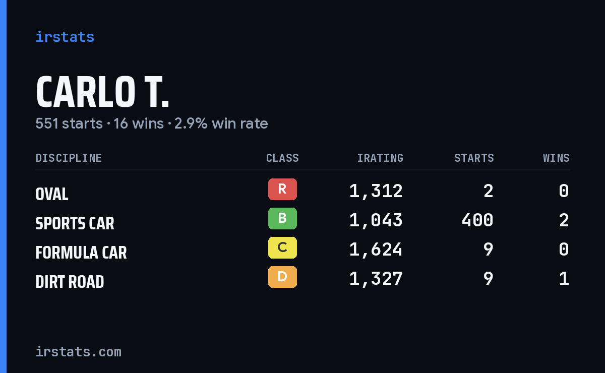 Loading... iRacing stats card