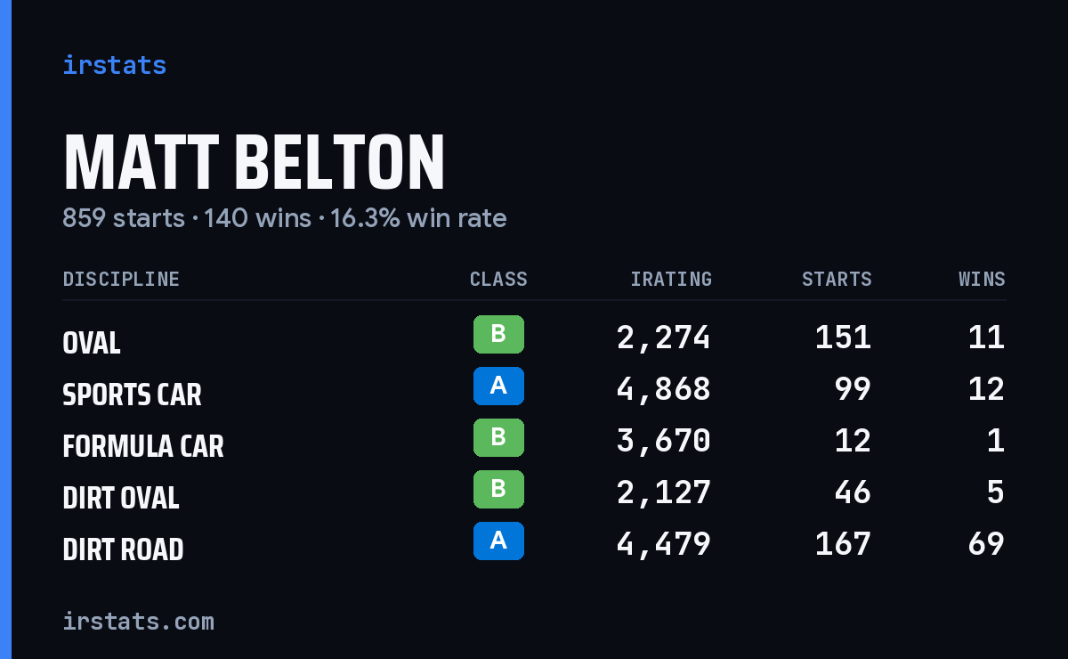 Loading... iRacing stats card