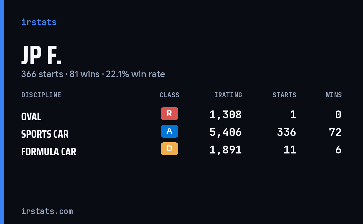 Loading... iRacing stats card