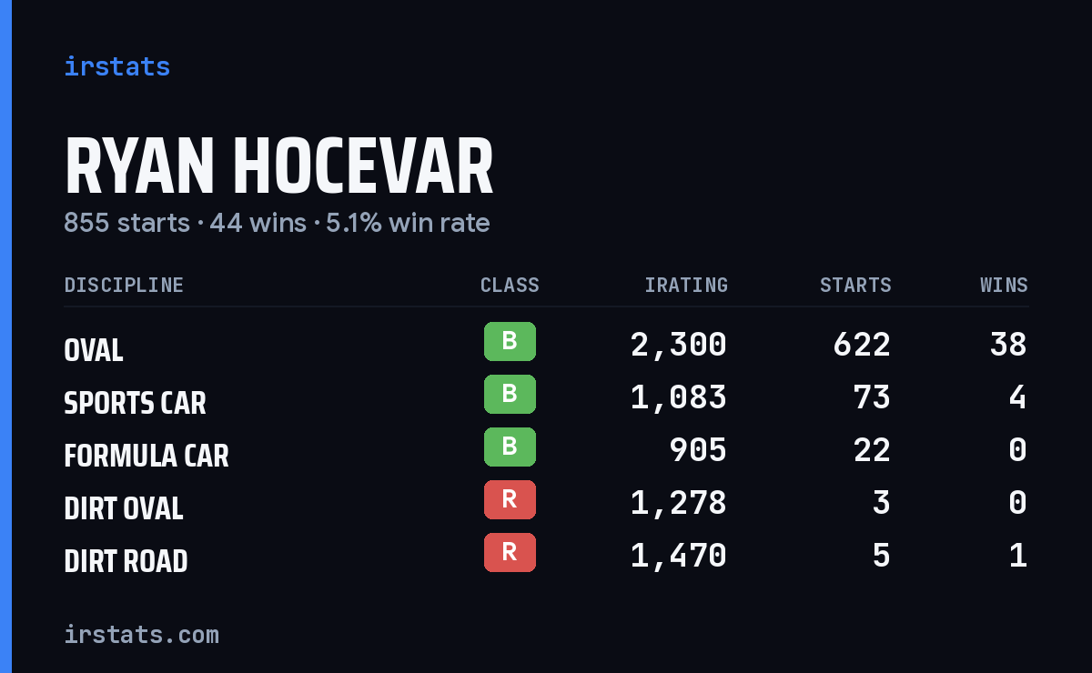Ryan Hocevar iRacing stats card