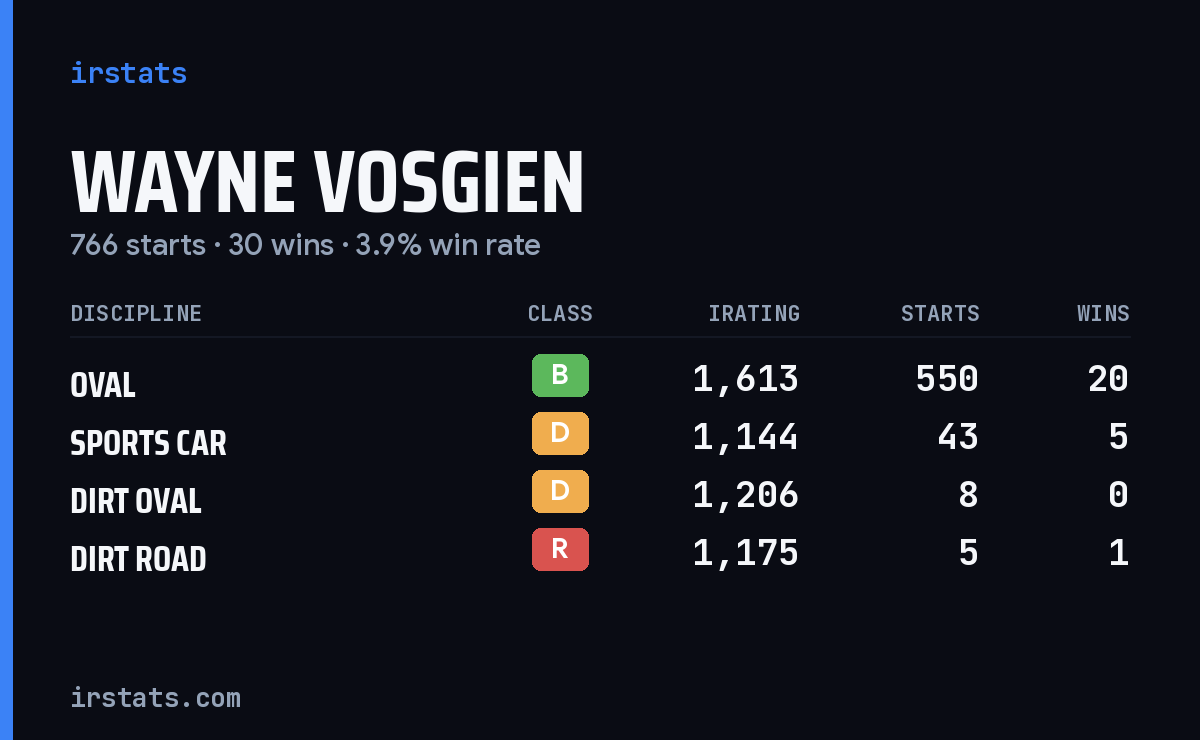 Wayne Vosgien iRacing stats card
