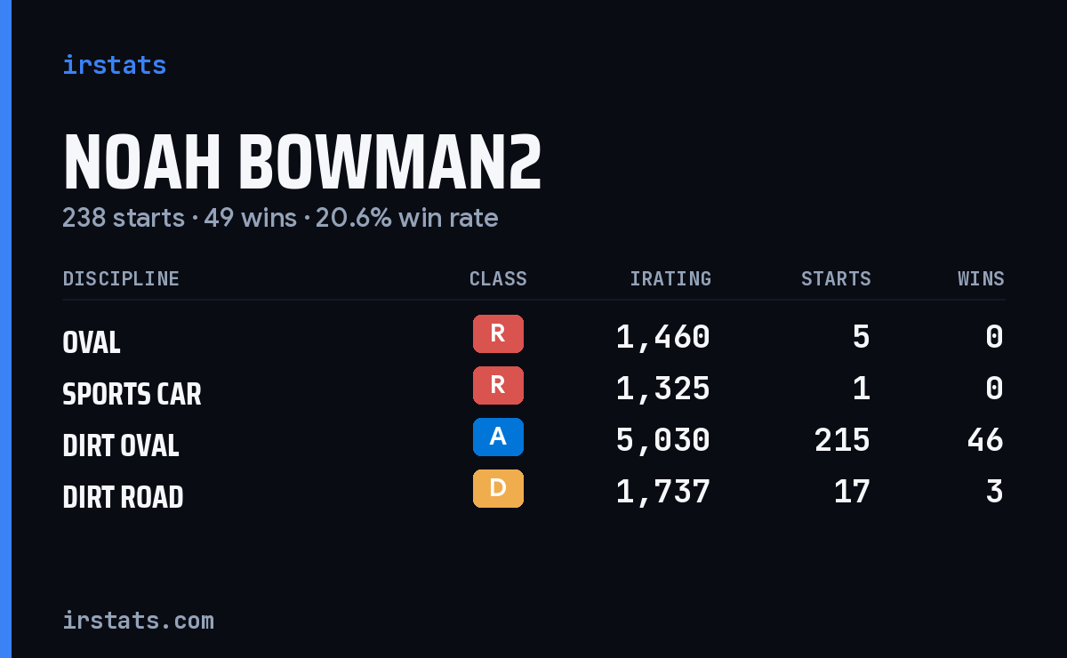 Loading... iRacing stats card
