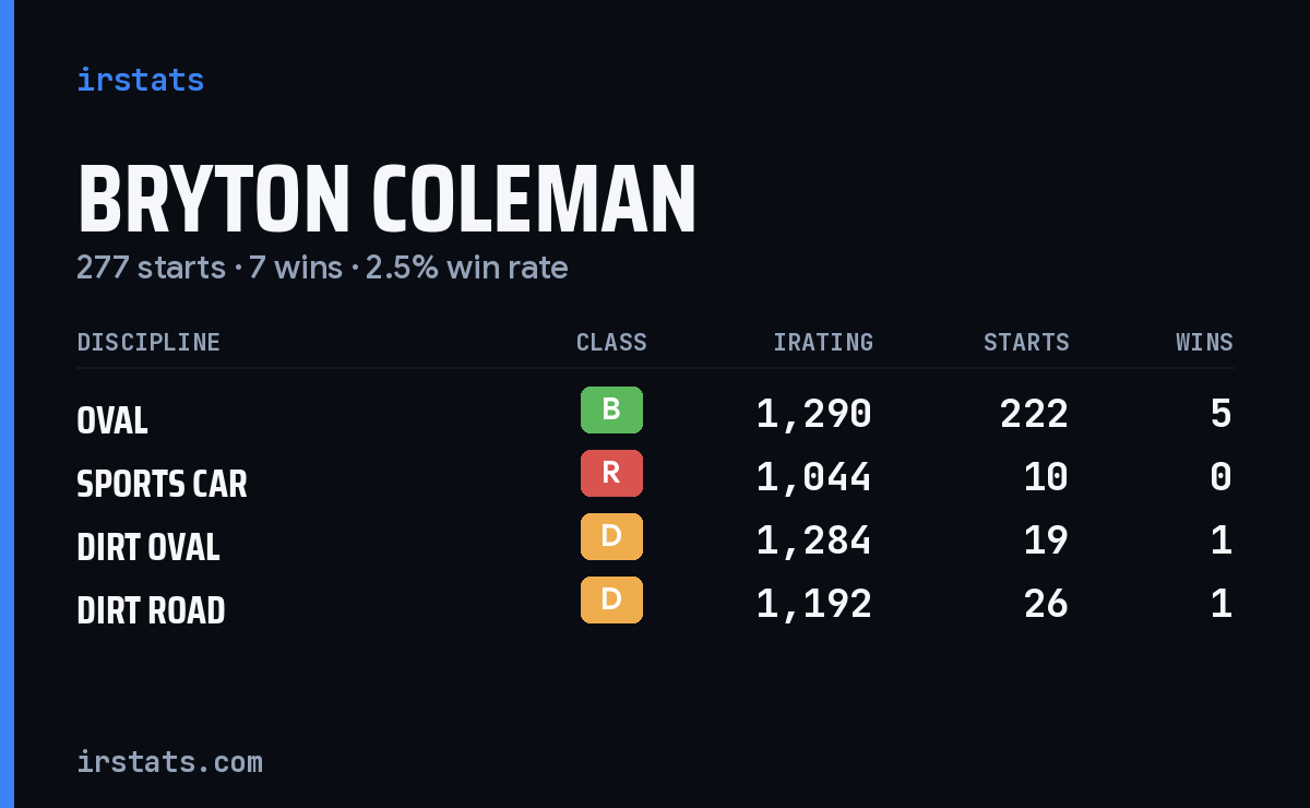 Bryton Coleman iRacing stats card