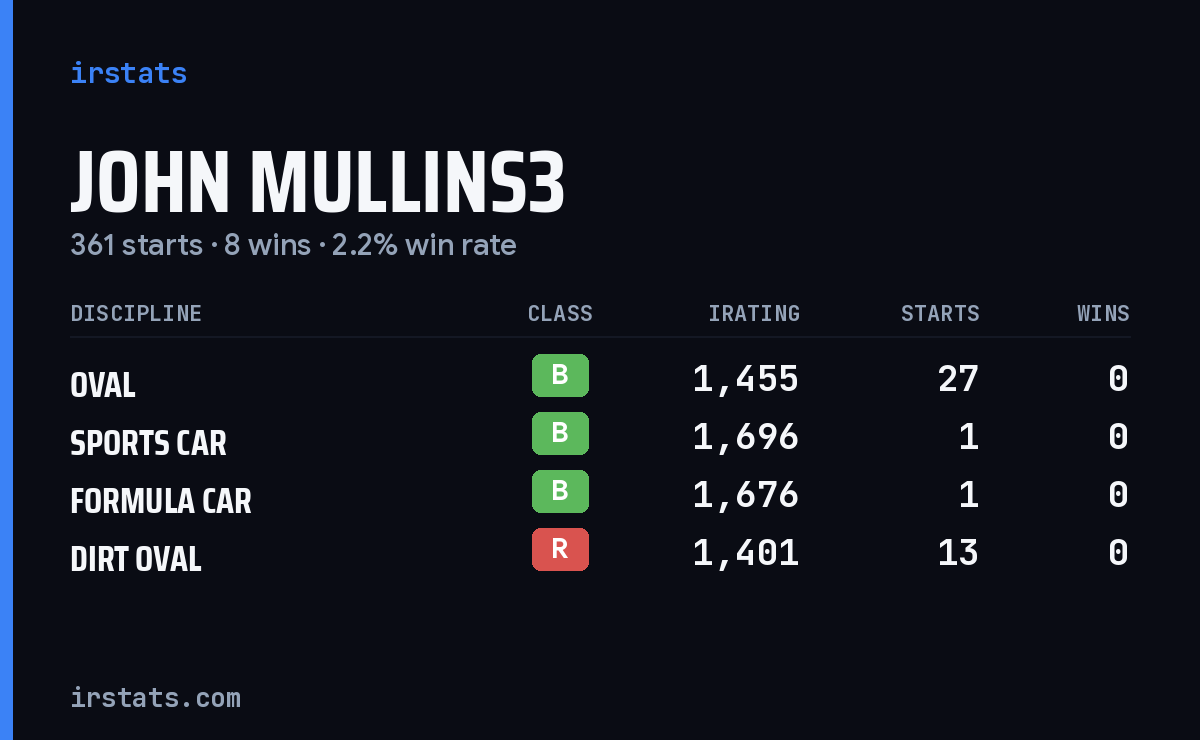 John Mullins3 iRacing stats card