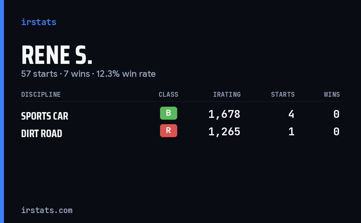 Rene S. iRacing stats card