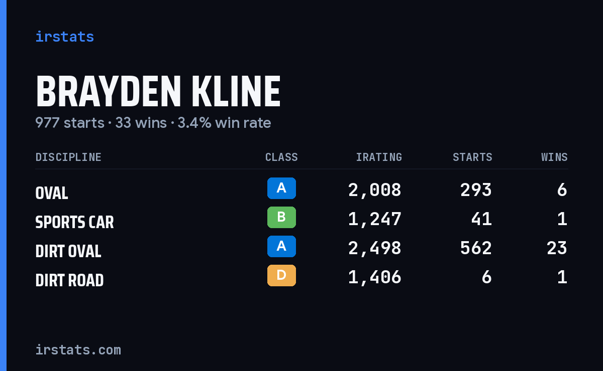 Brayden Kline iRacing stats card