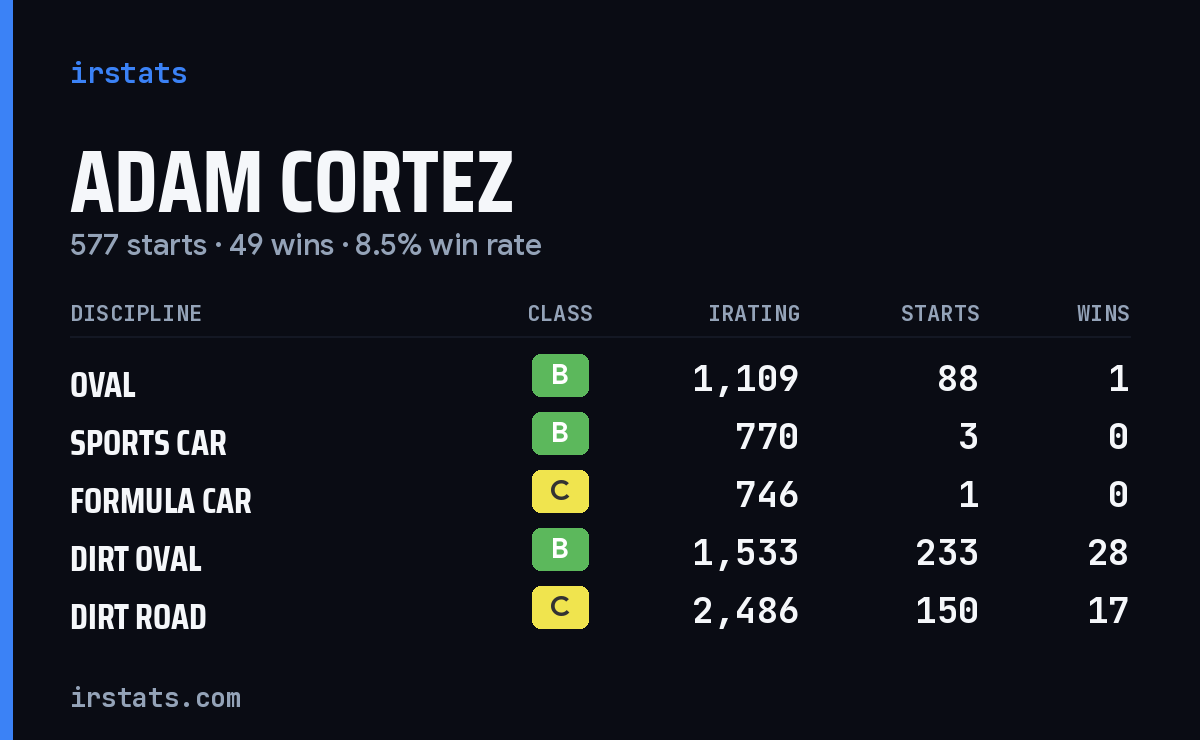 Loading... iRacing stats card